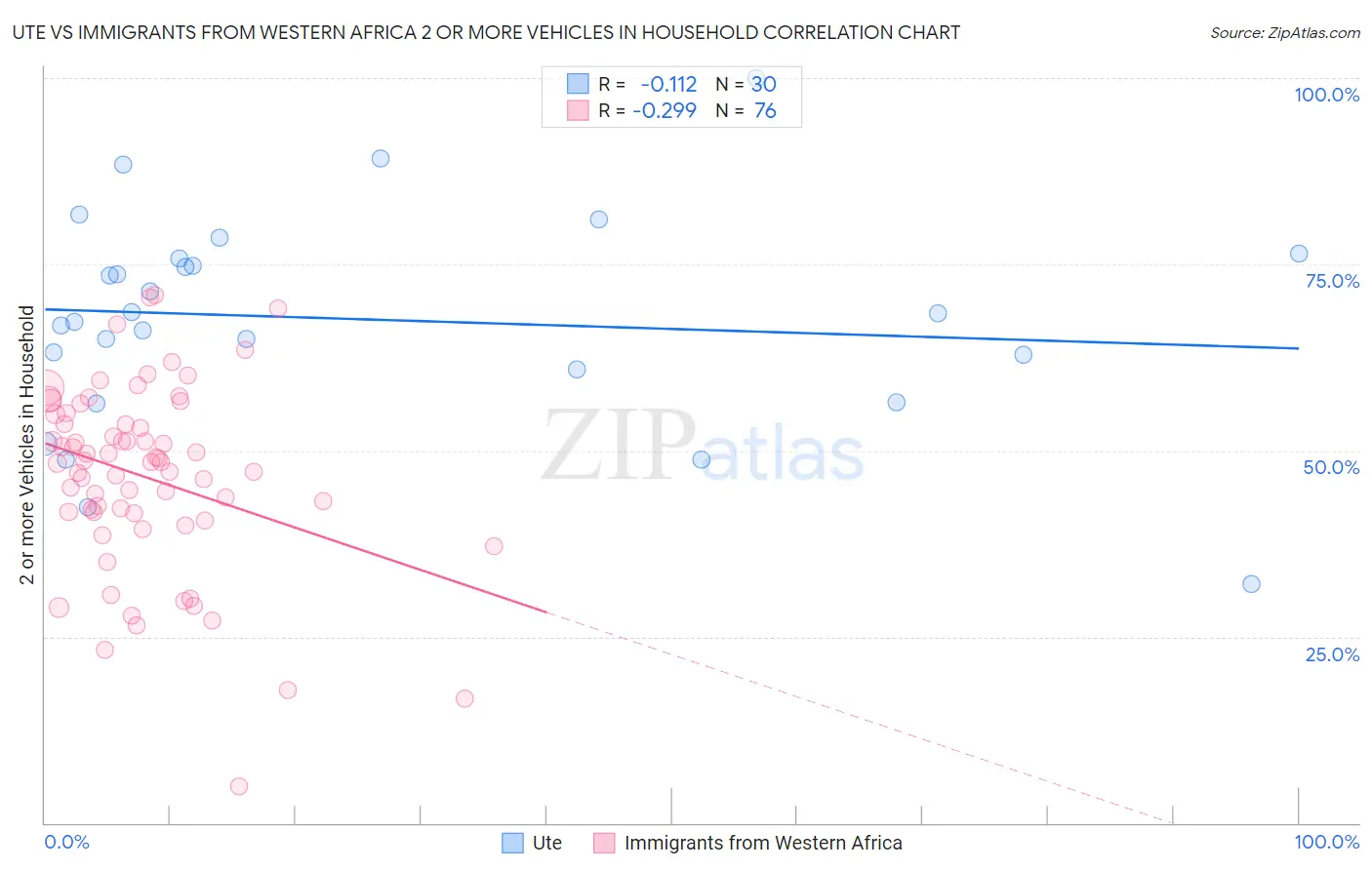 Ute vs Immigrants from Western Africa 2 or more Vehicles in Household