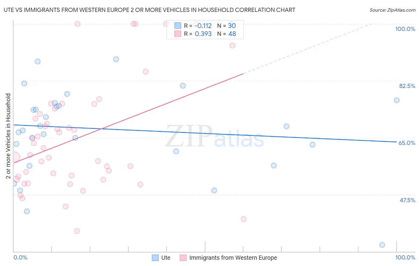 Ute vs Immigrants from Western Europe 2 or more Vehicles in Household