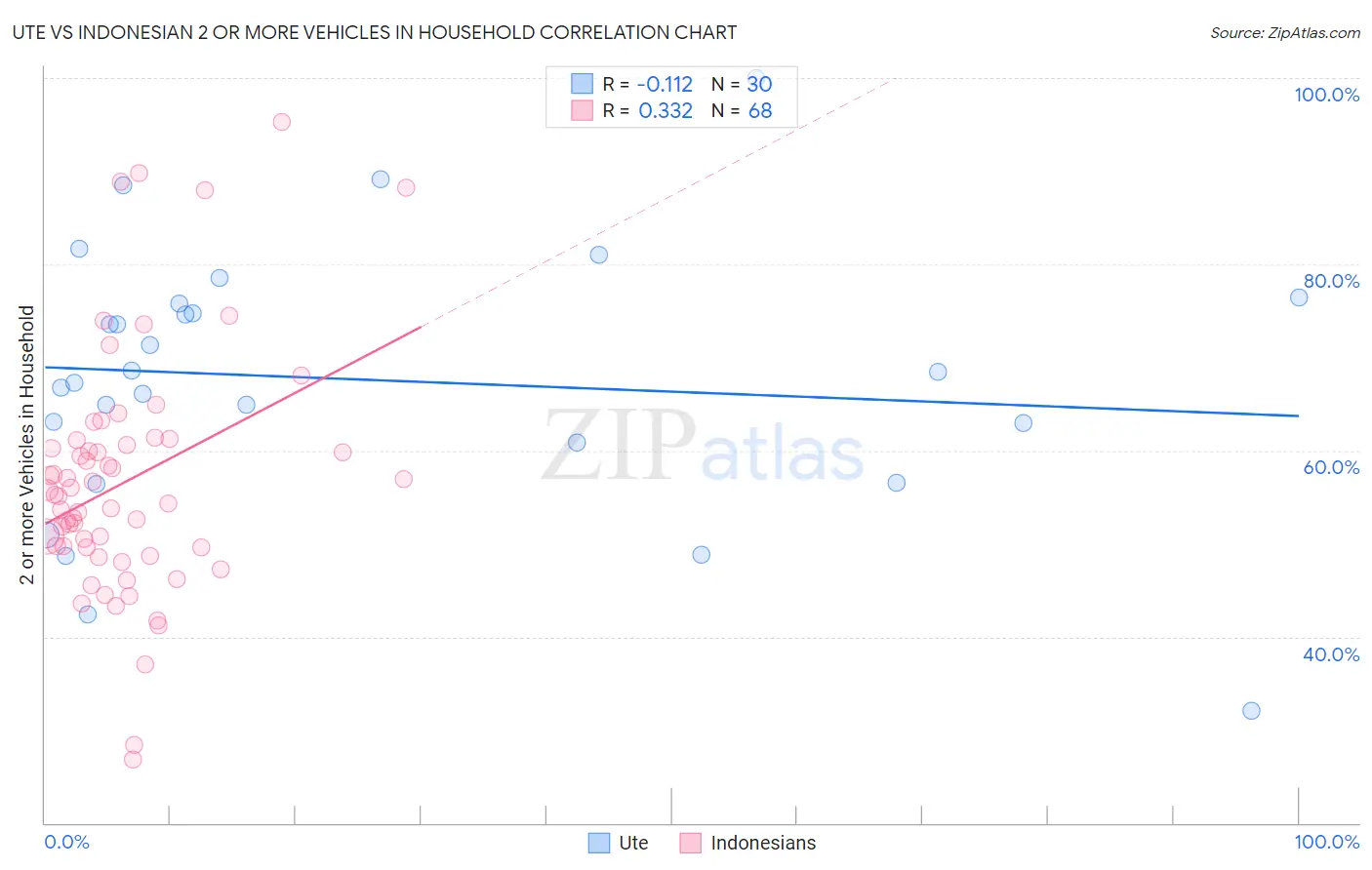 Ute vs Indonesian 2 or more Vehicles in Household