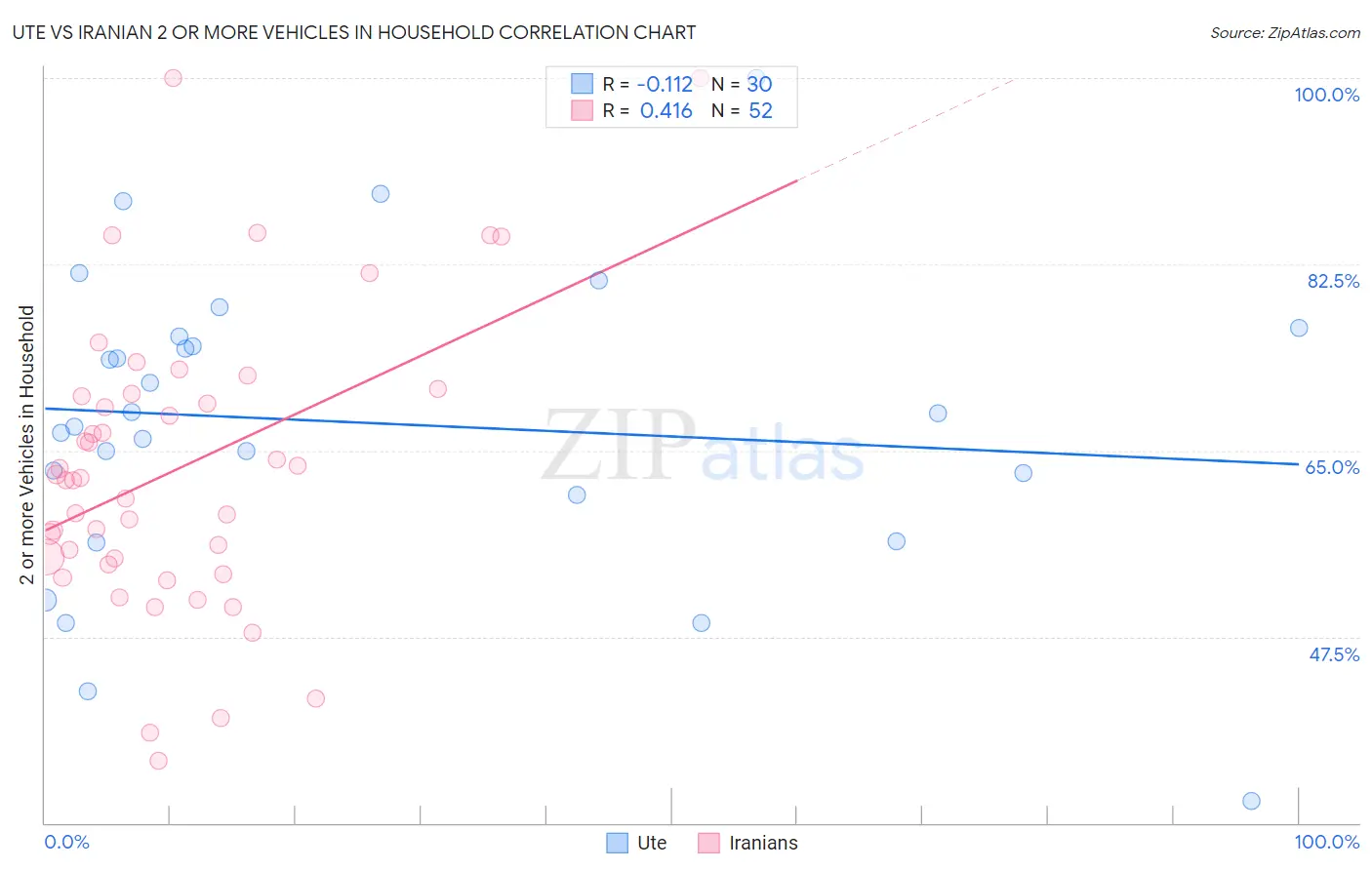 Ute vs Iranian 2 or more Vehicles in Household