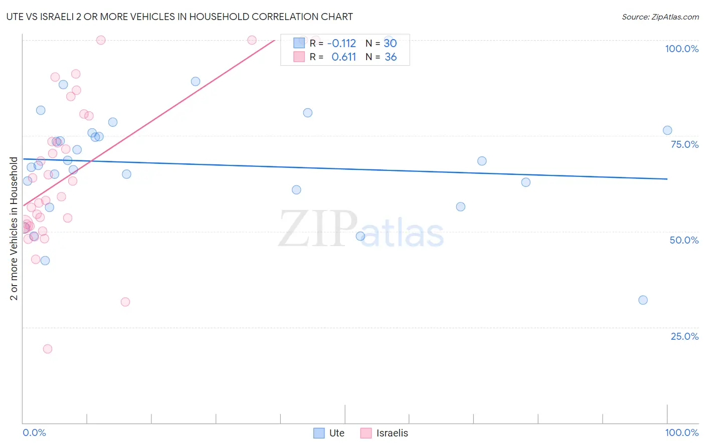 Ute vs Israeli 2 or more Vehicles in Household