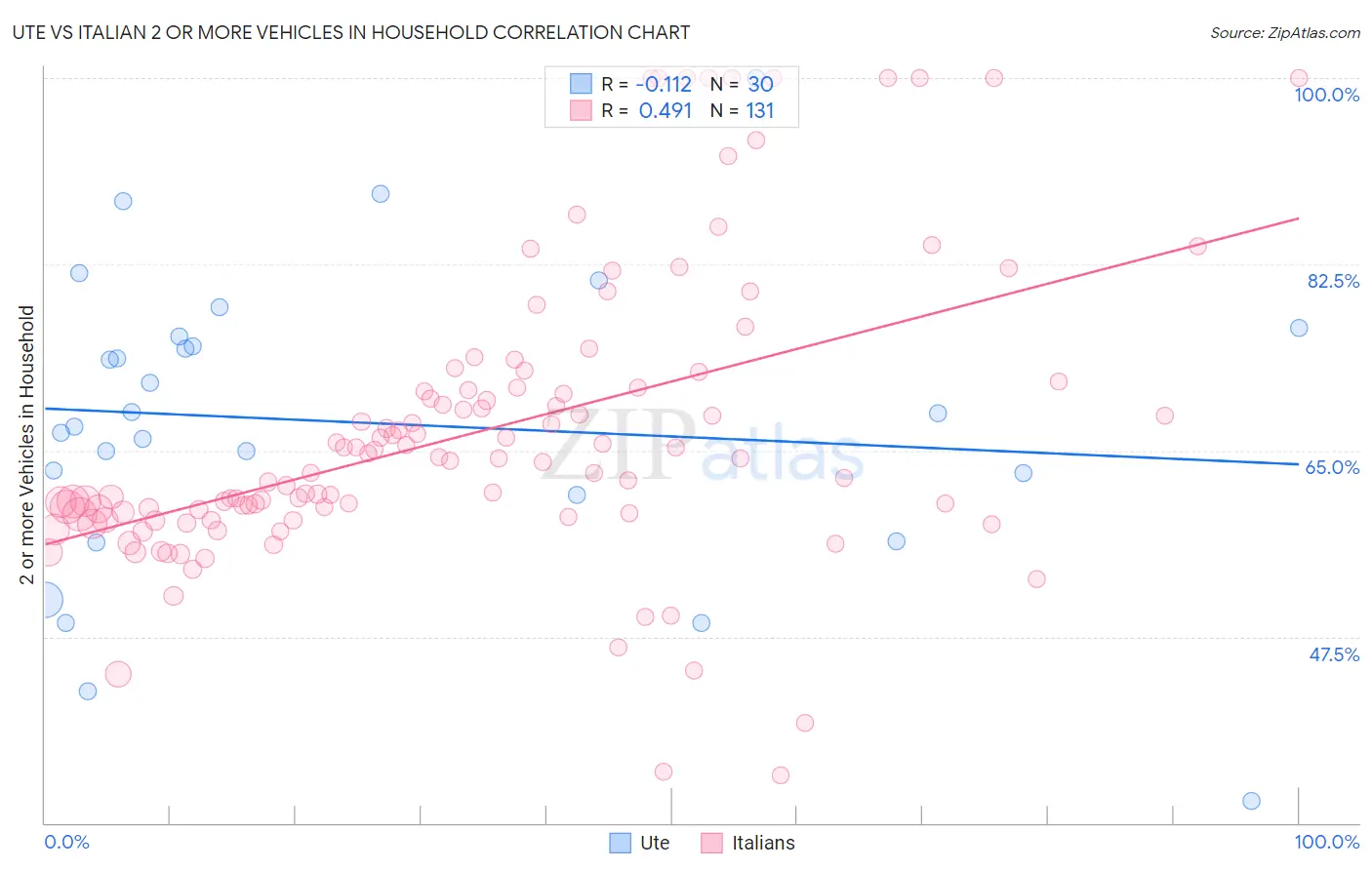Ute vs Italian 2 or more Vehicles in Household