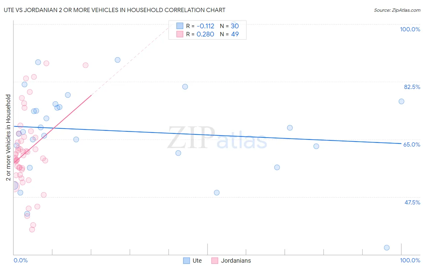 Ute vs Jordanian 2 or more Vehicles in Household
