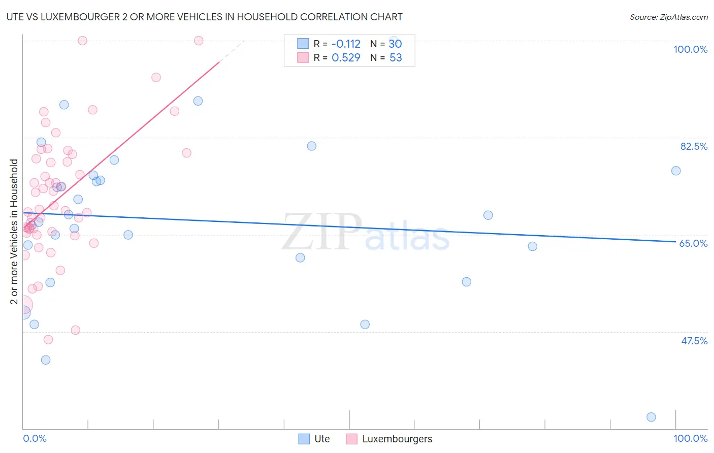 Ute vs Luxembourger 2 or more Vehicles in Household