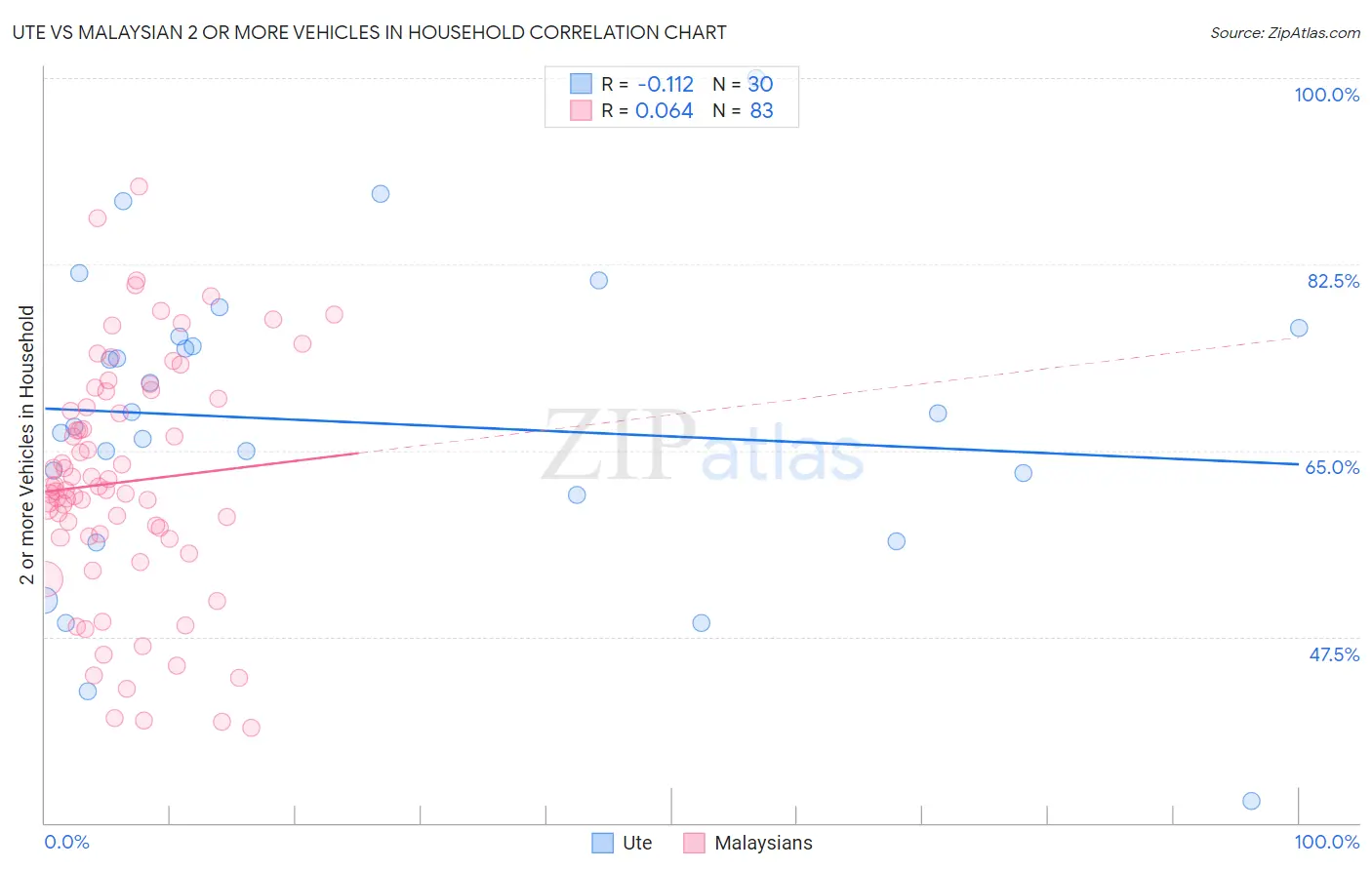 Ute vs Malaysian 2 or more Vehicles in Household