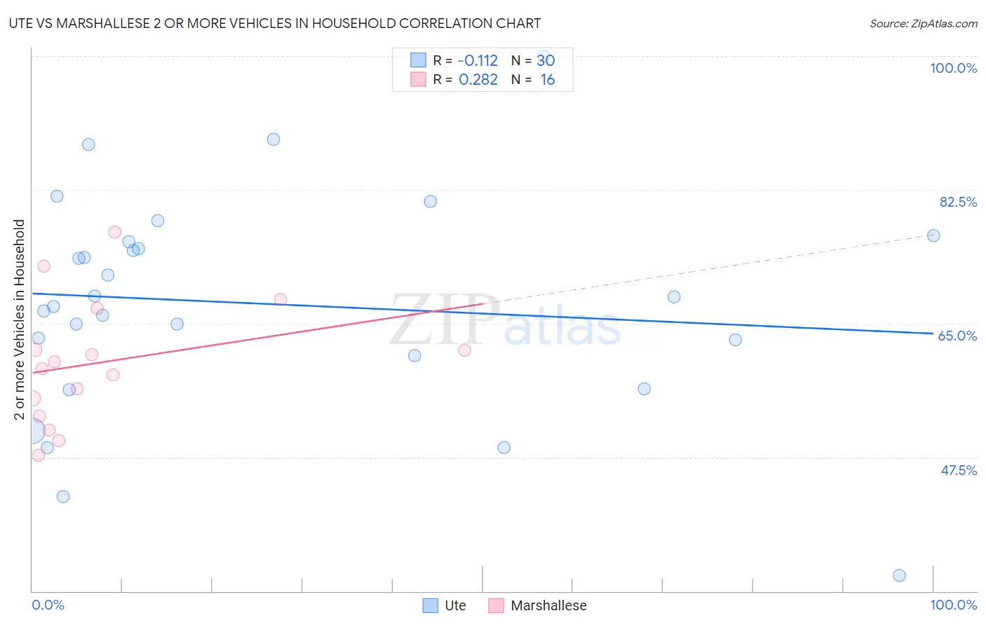 Ute vs Marshallese 2 or more Vehicles in Household