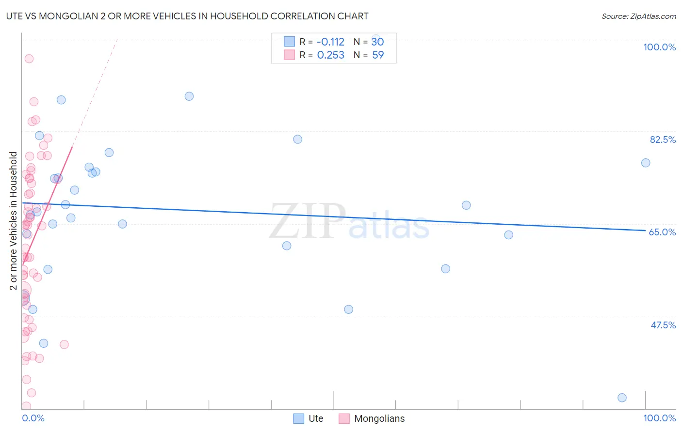 Ute vs Mongolian 2 or more Vehicles in Household