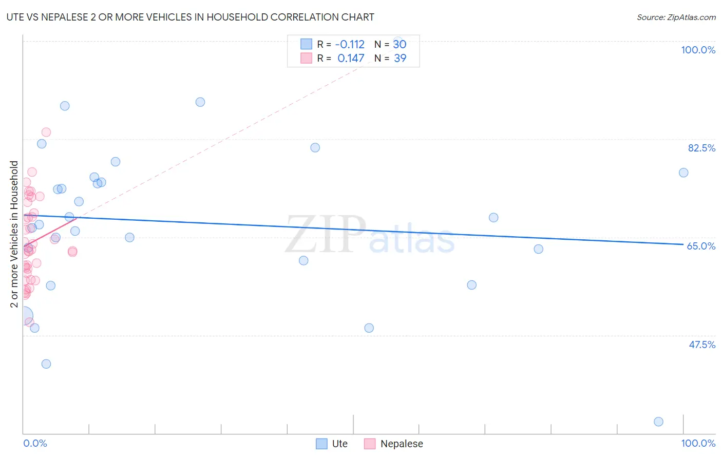 Ute vs Nepalese 2 or more Vehicles in Household
