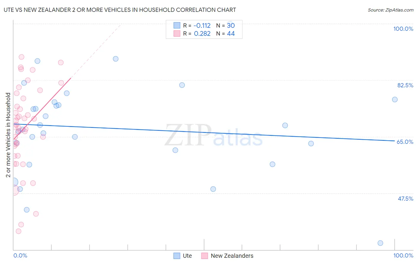 Ute vs New Zealander 2 or more Vehicles in Household