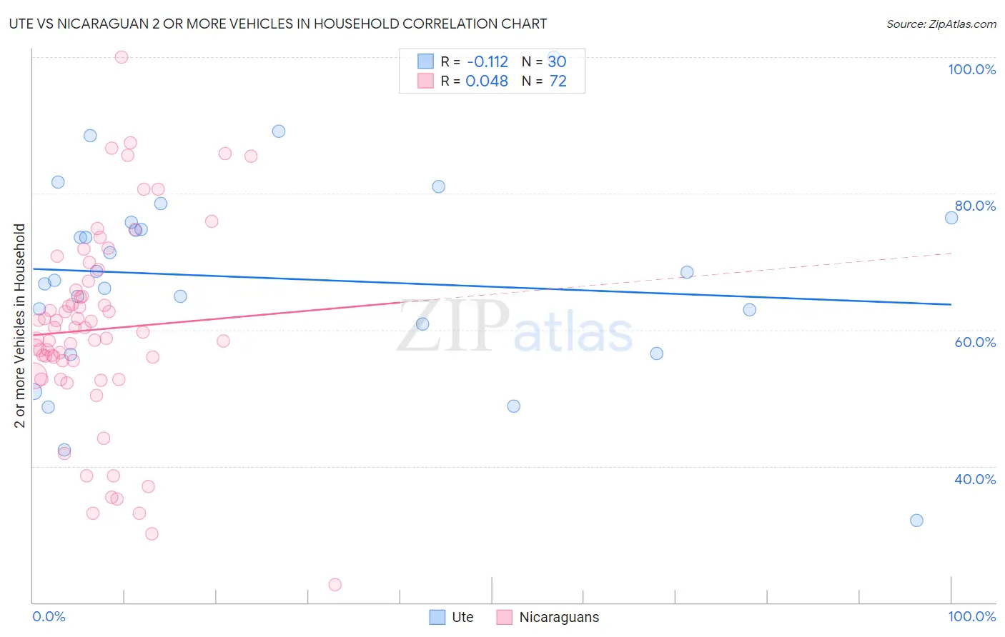 Ute vs Nicaraguan 2 or more Vehicles in Household