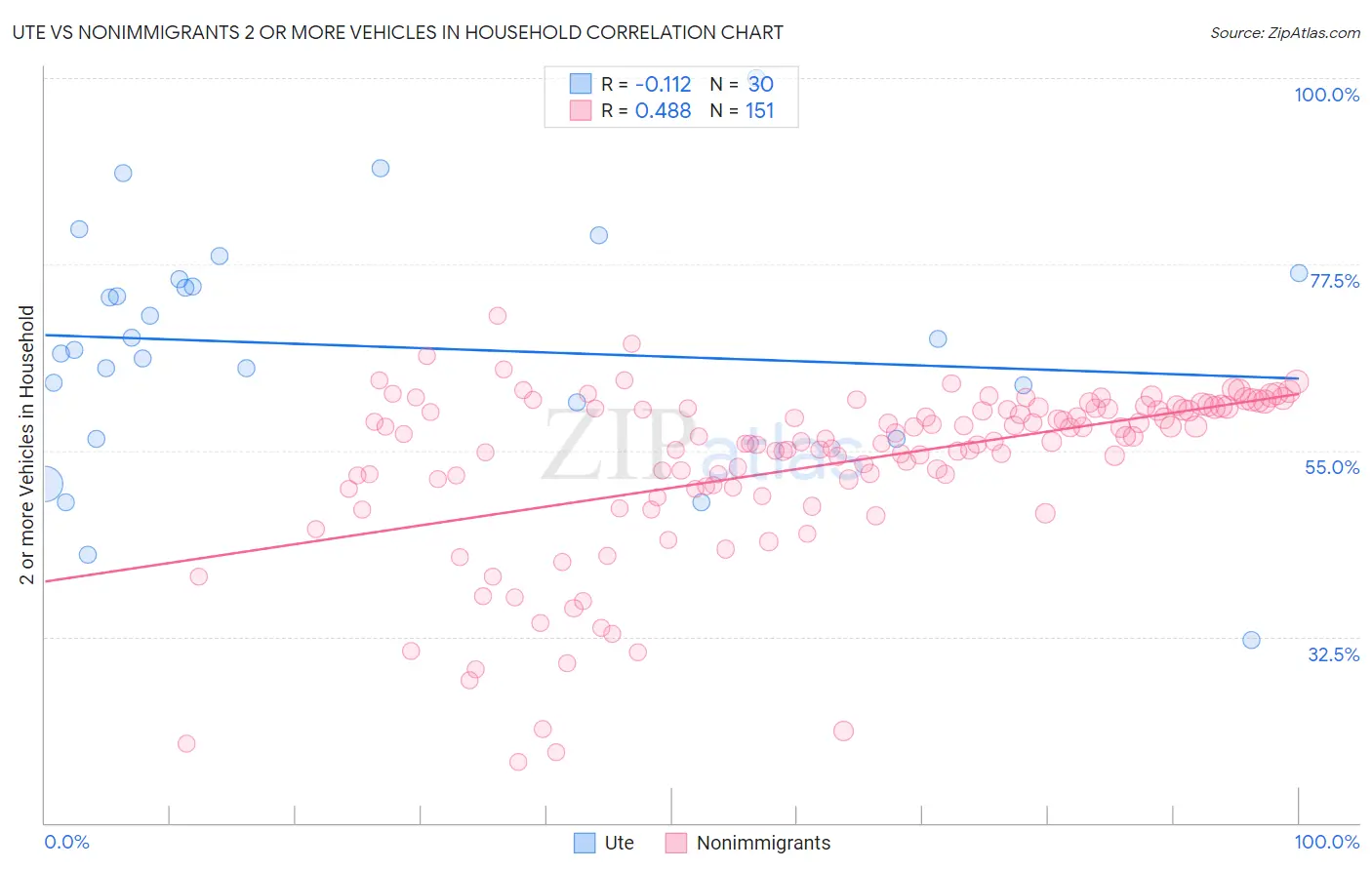 Ute vs Nonimmigrants 2 or more Vehicles in Household