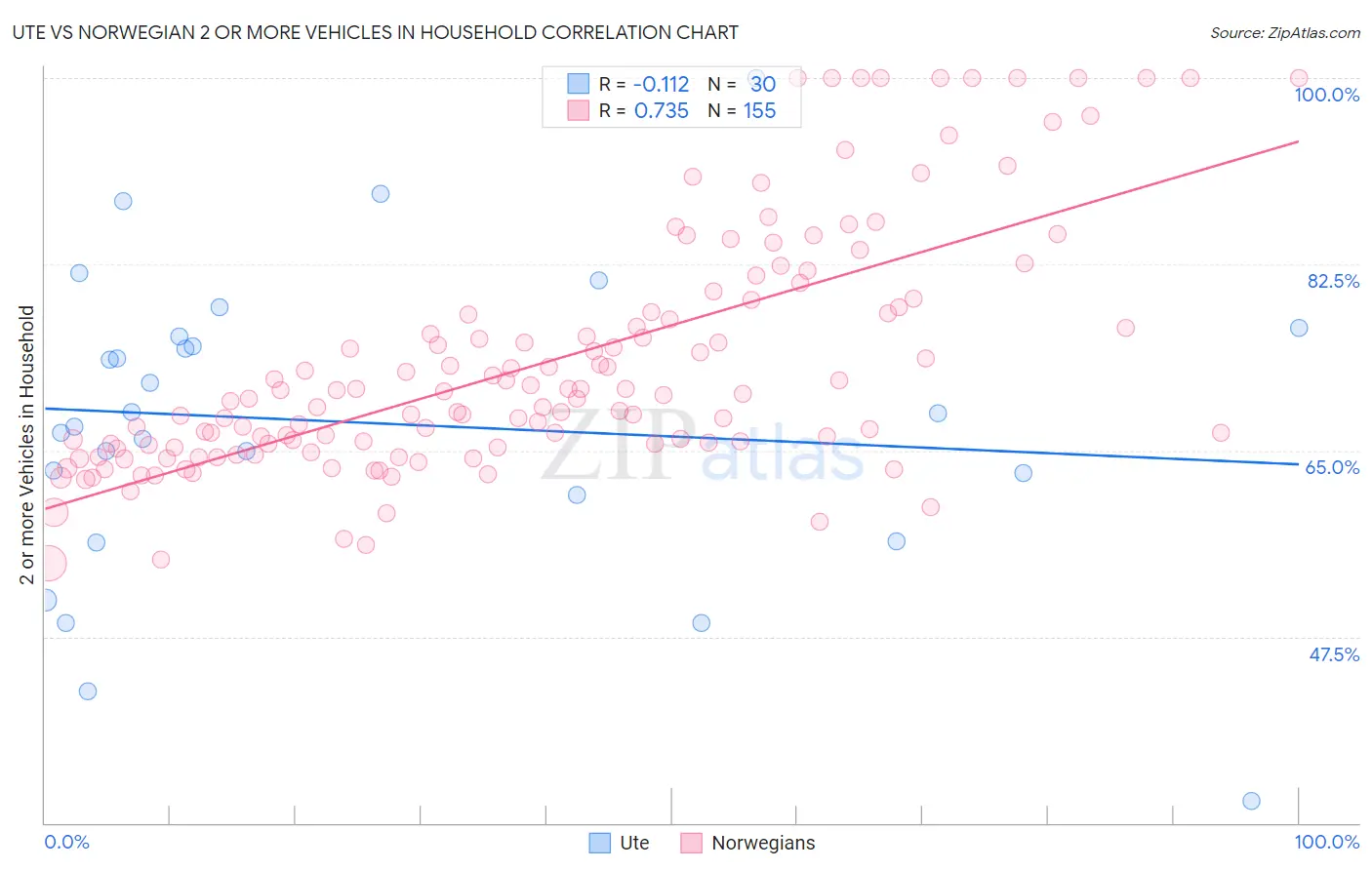 Ute vs Norwegian 2 or more Vehicles in Household