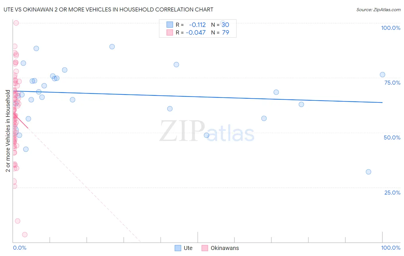 Ute vs Okinawan 2 or more Vehicles in Household