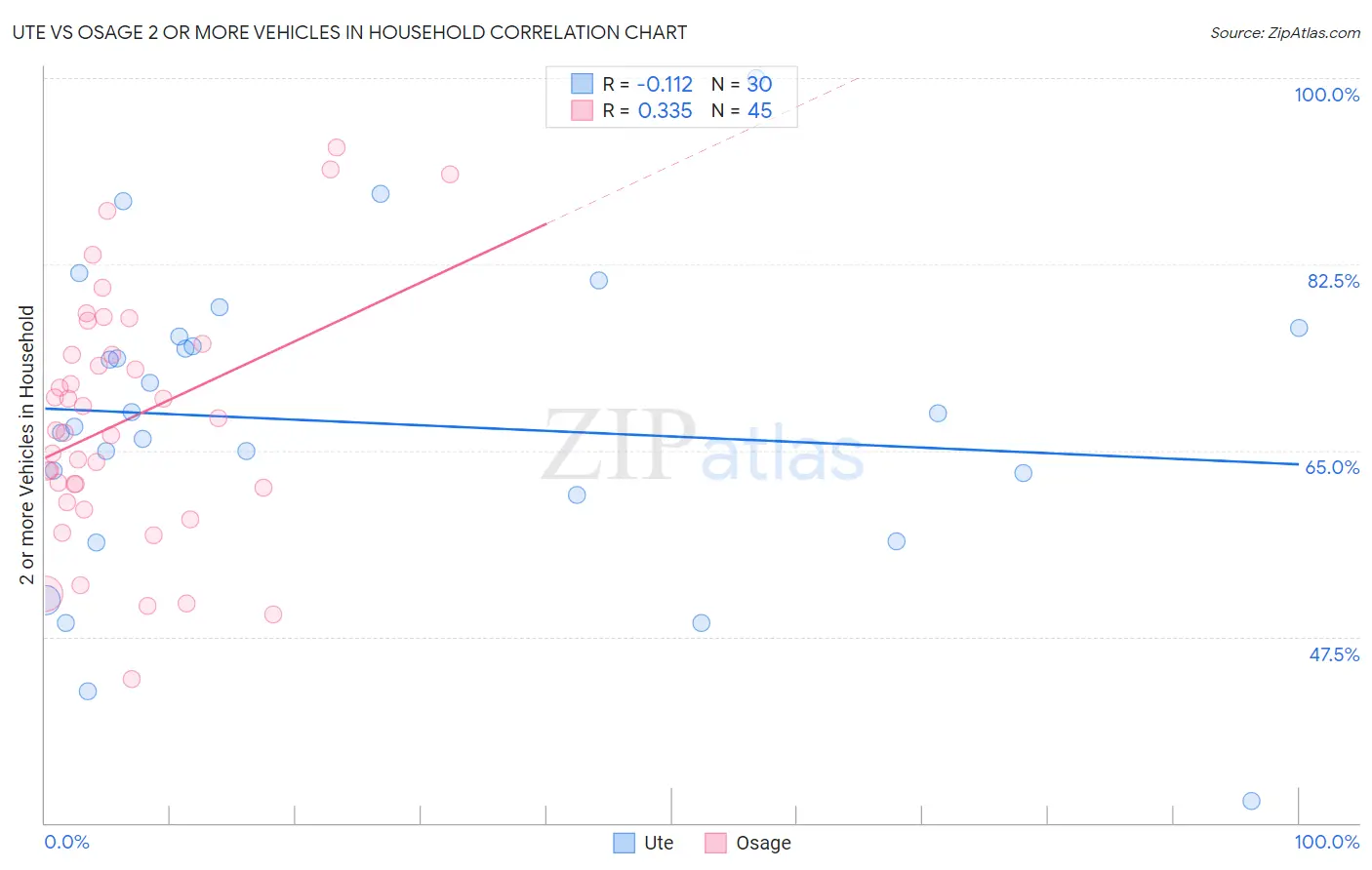Ute vs Osage 2 or more Vehicles in Household