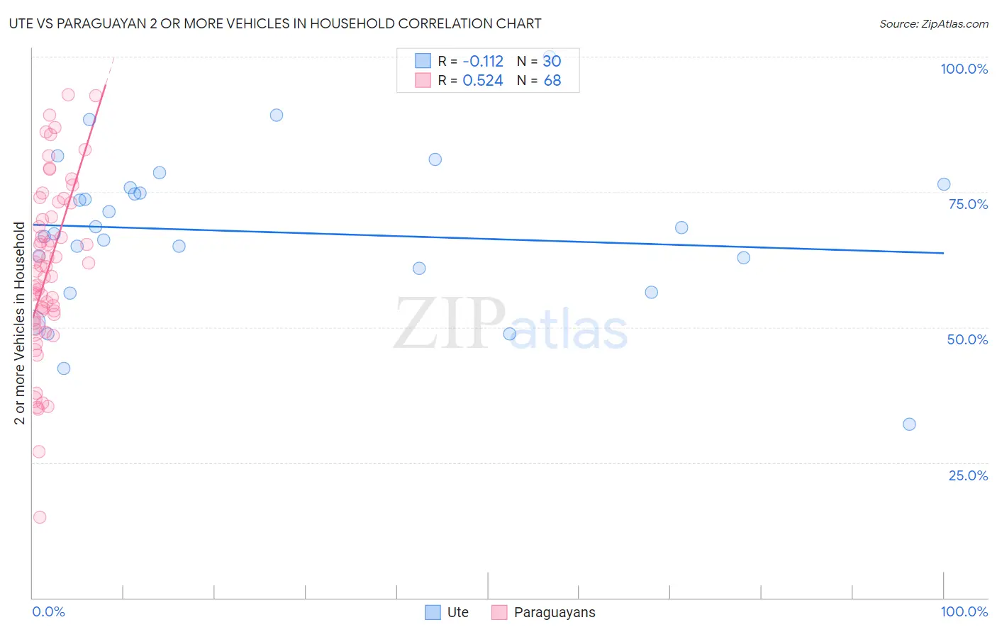 Ute vs Paraguayan 2 or more Vehicles in Household