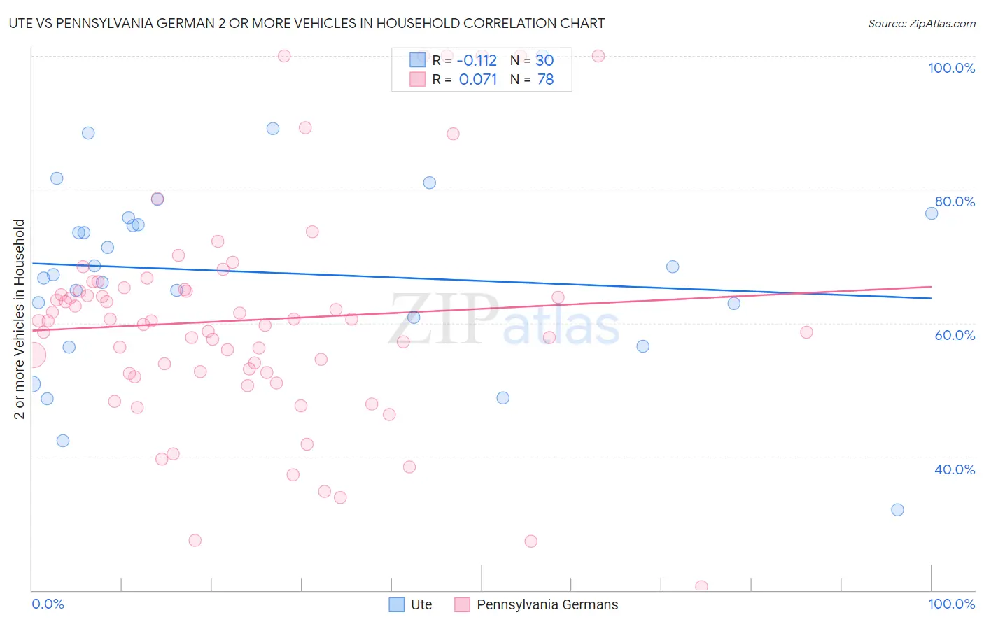 Ute vs Pennsylvania German 2 or more Vehicles in Household