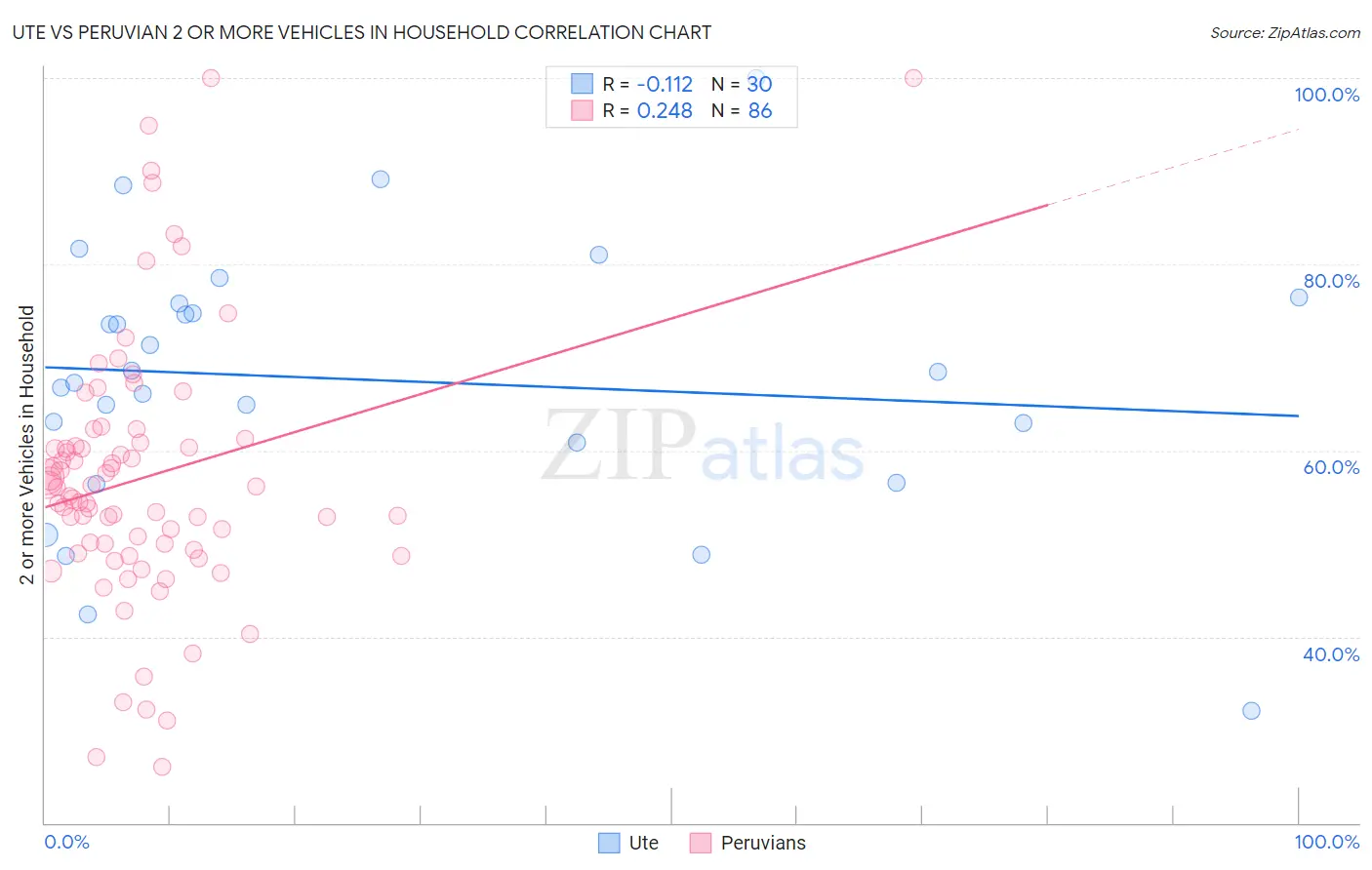 Ute vs Peruvian 2 or more Vehicles in Household