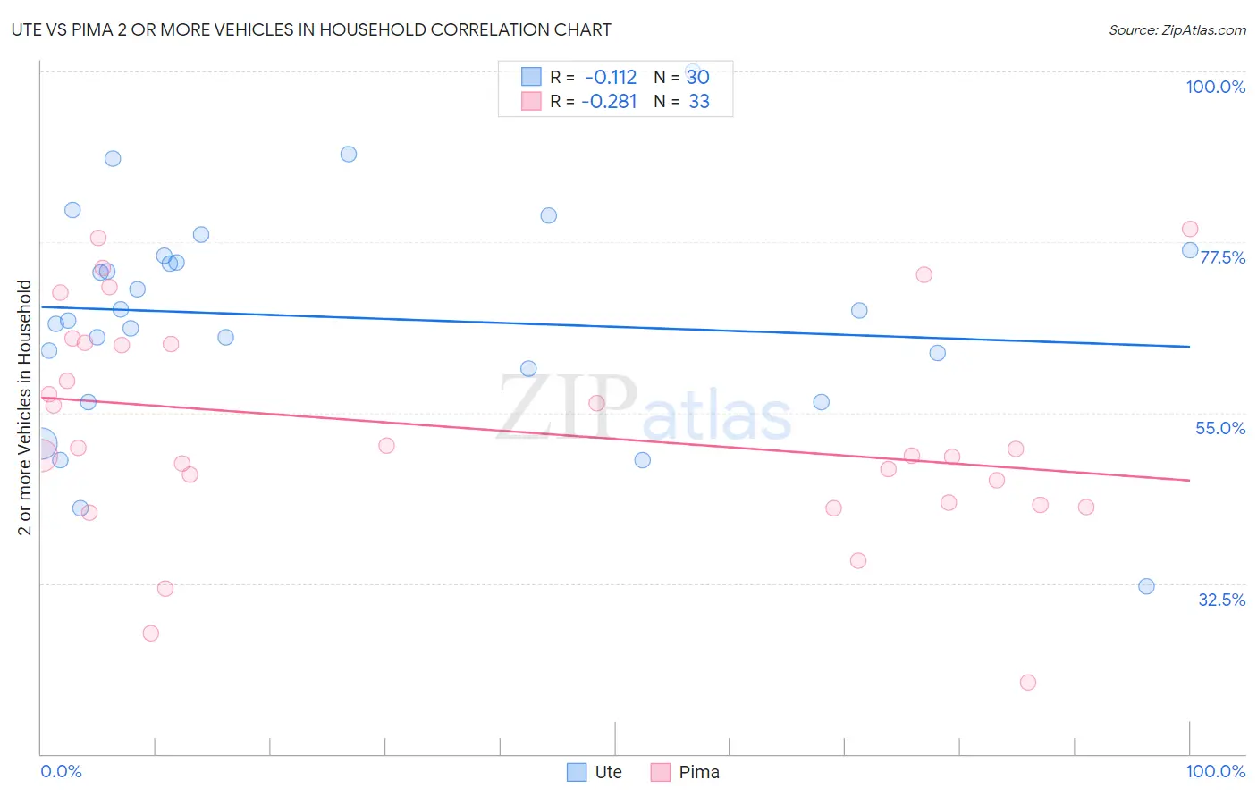 Ute vs Pima 2 or more Vehicles in Household