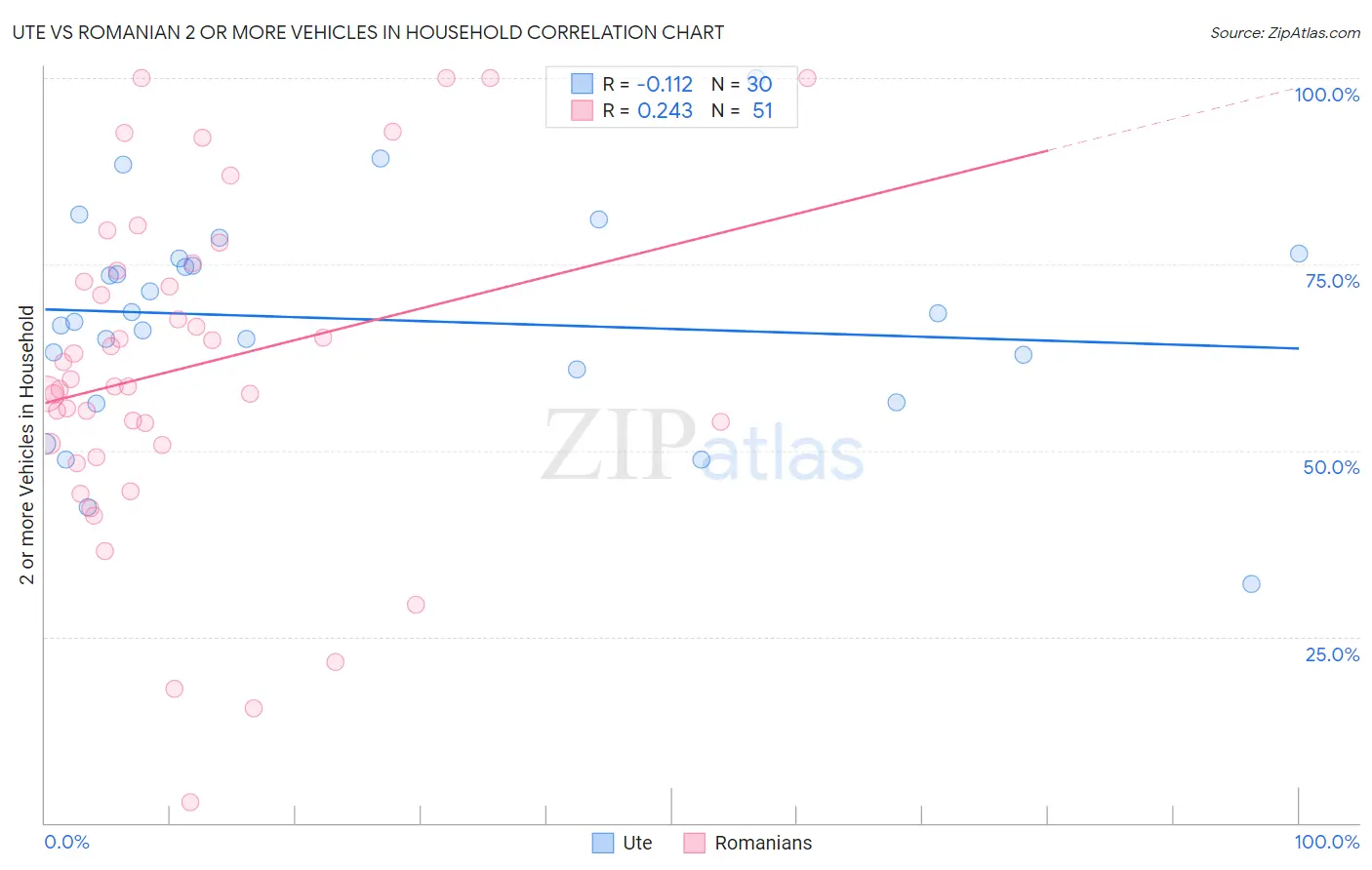 Ute vs Romanian 2 or more Vehicles in Household