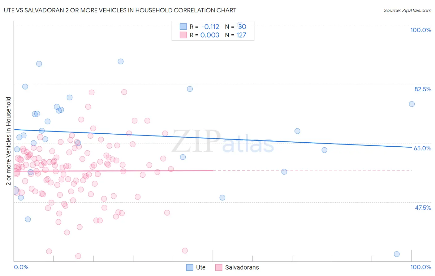 Ute vs Salvadoran 2 or more Vehicles in Household