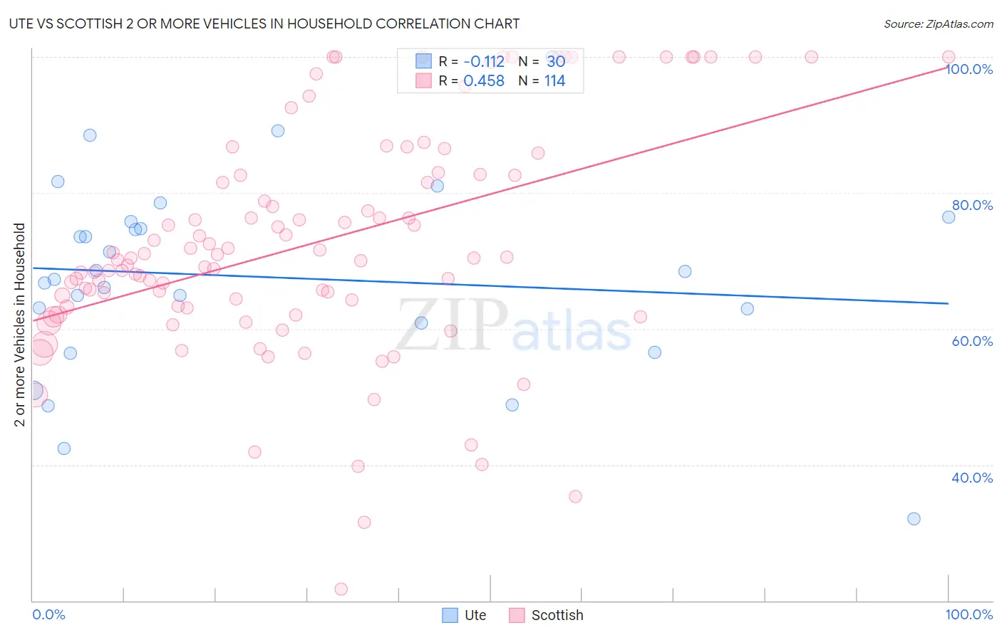Ute vs Scottish 2 or more Vehicles in Household