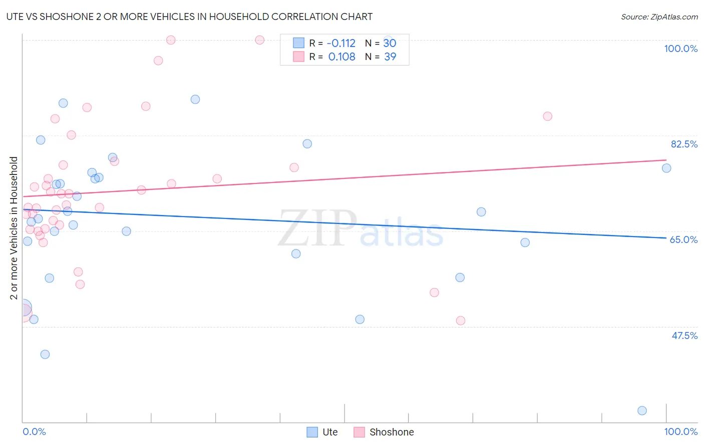 Ute vs Shoshone 2 or more Vehicles in Household