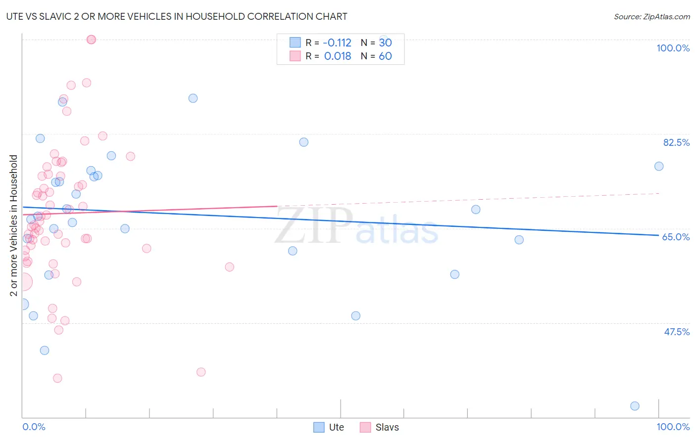 Ute vs Slavic 2 or more Vehicles in Household