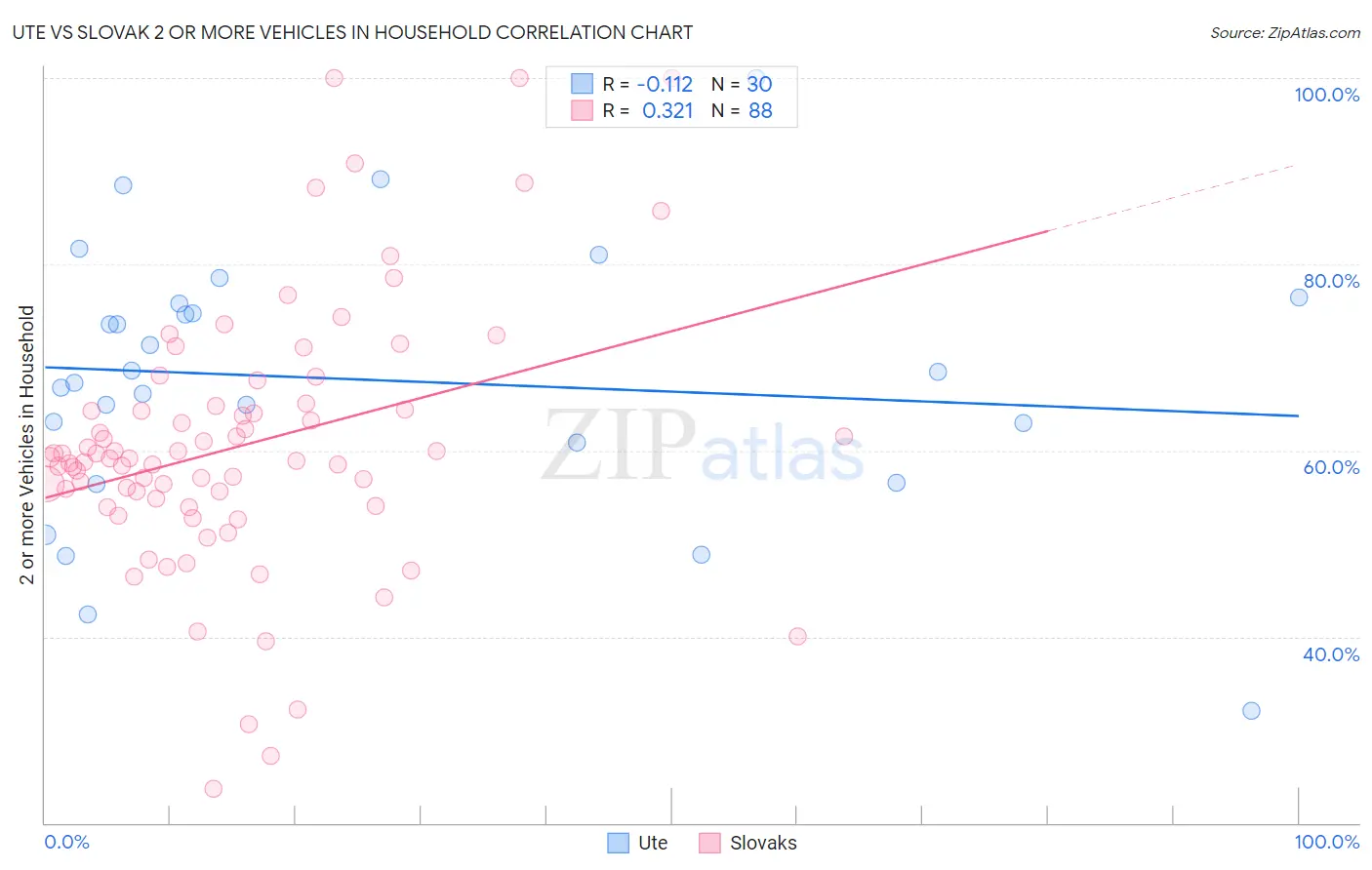 Ute vs Slovak 2 or more Vehicles in Household