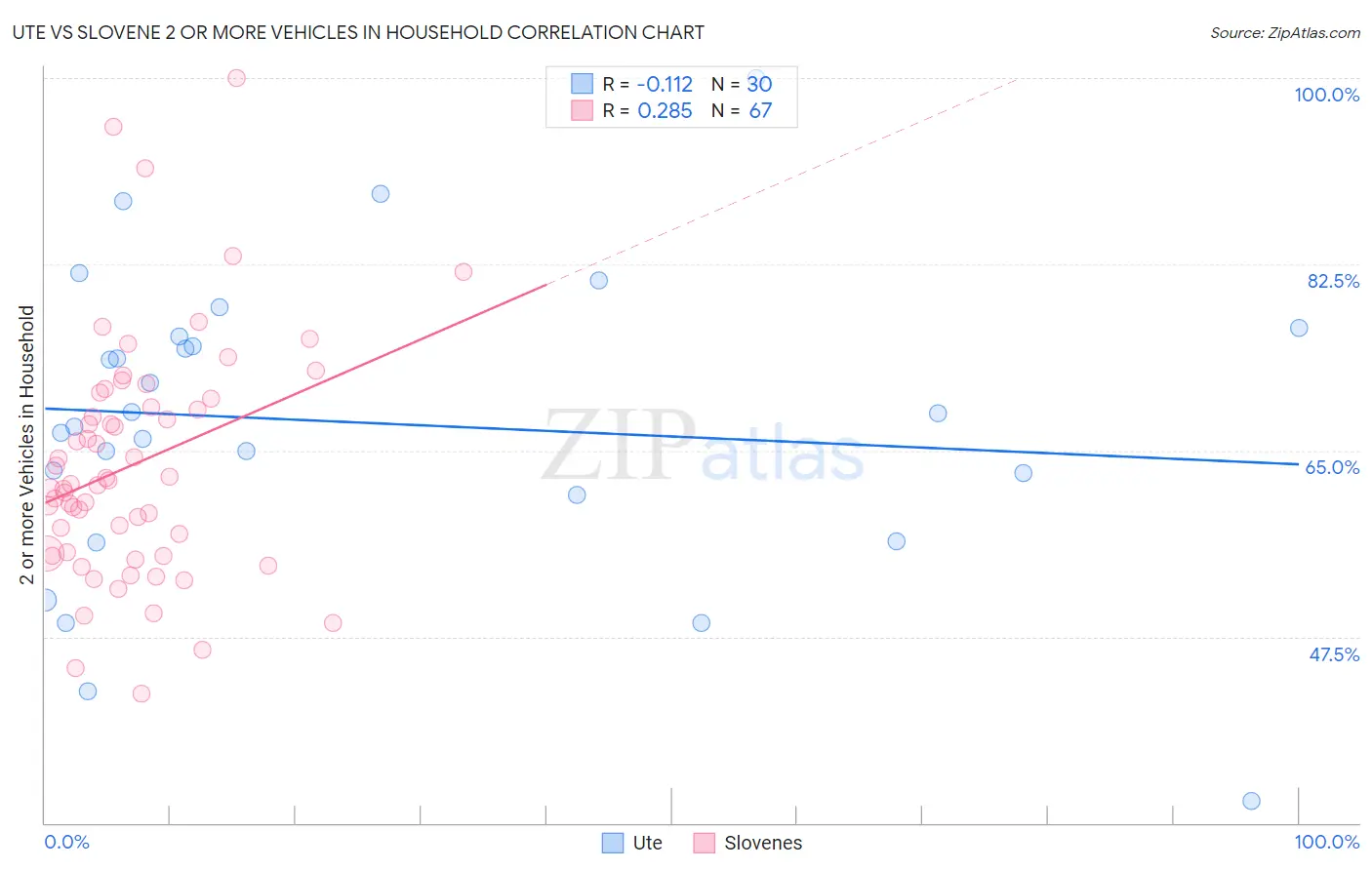 Ute vs Slovene 2 or more Vehicles in Household