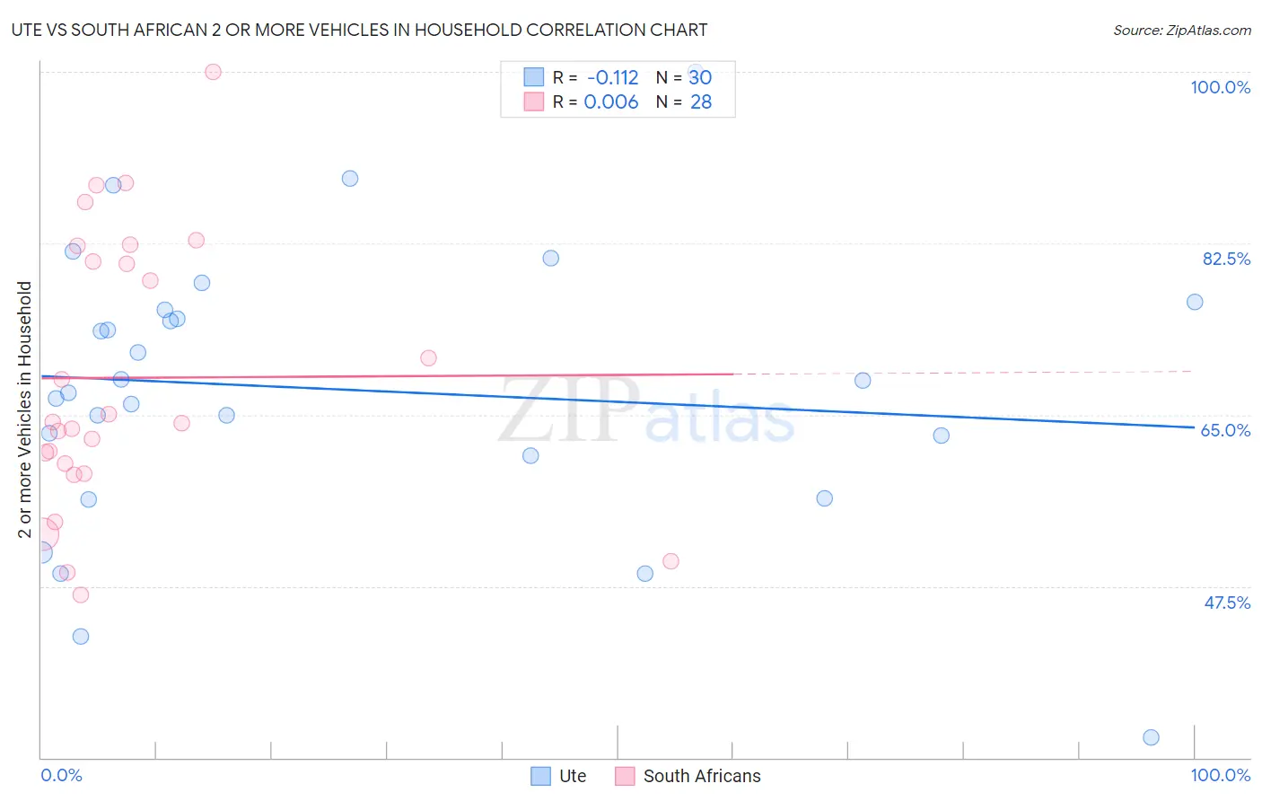 Ute vs South African 2 or more Vehicles in Household