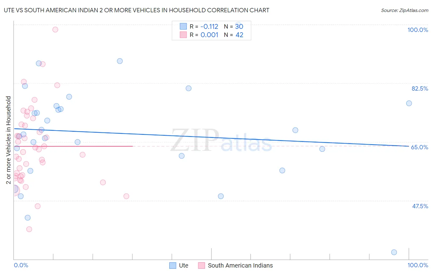 Ute vs South American Indian 2 or more Vehicles in Household
