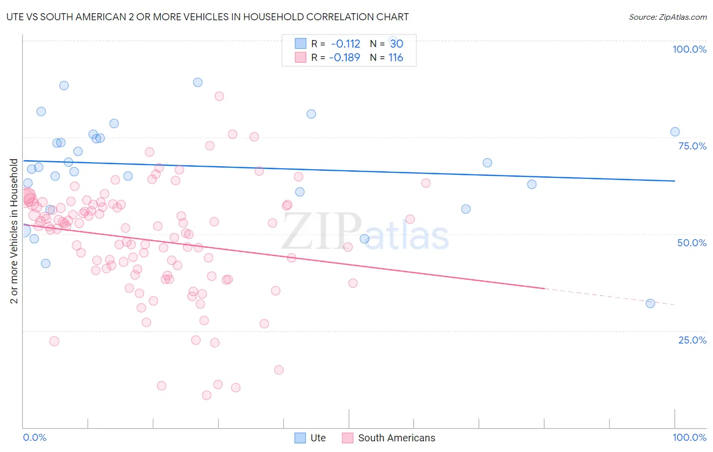 Ute vs South American 2 or more Vehicles in Household