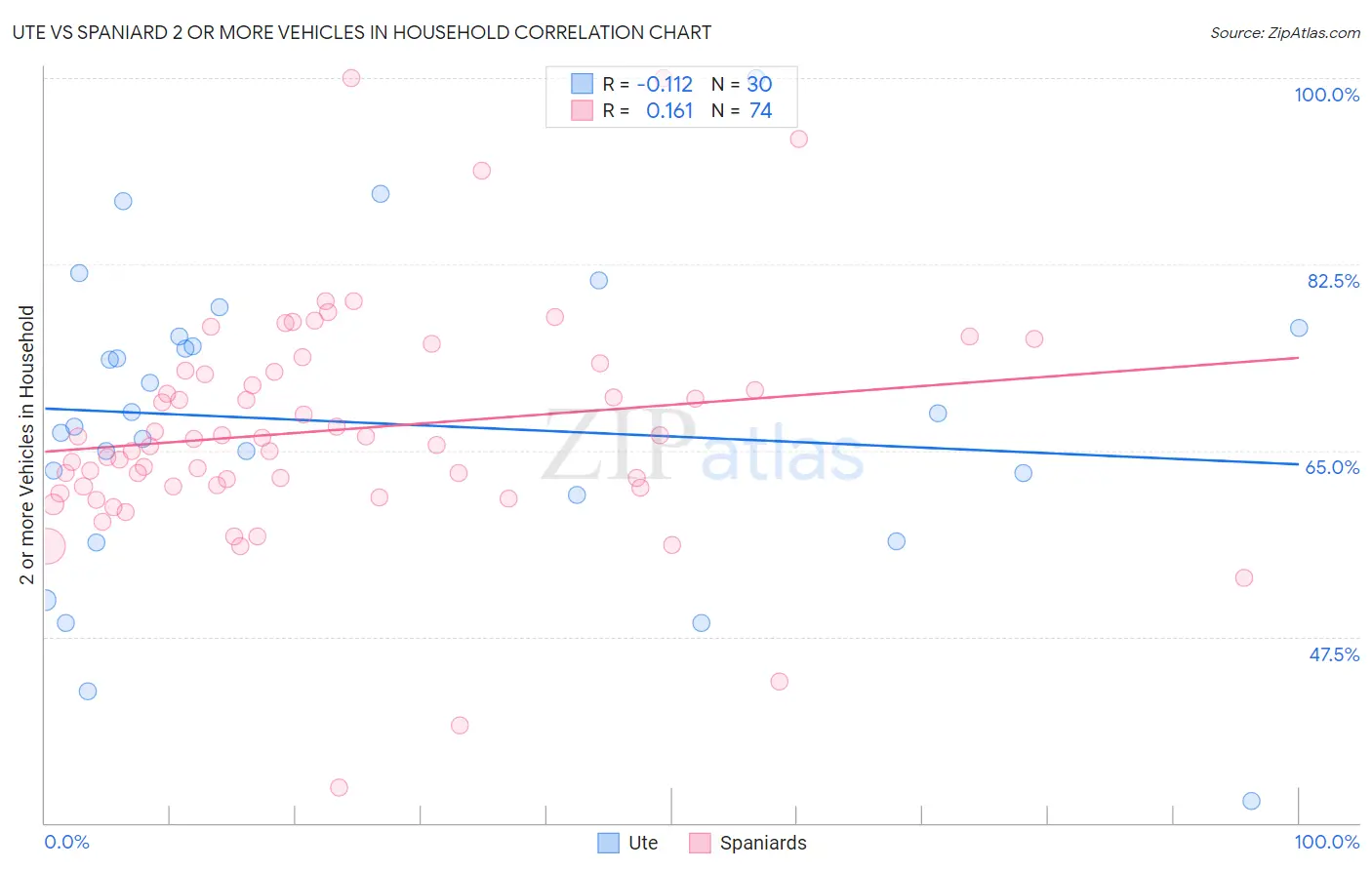 Ute vs Spaniard 2 or more Vehicles in Household