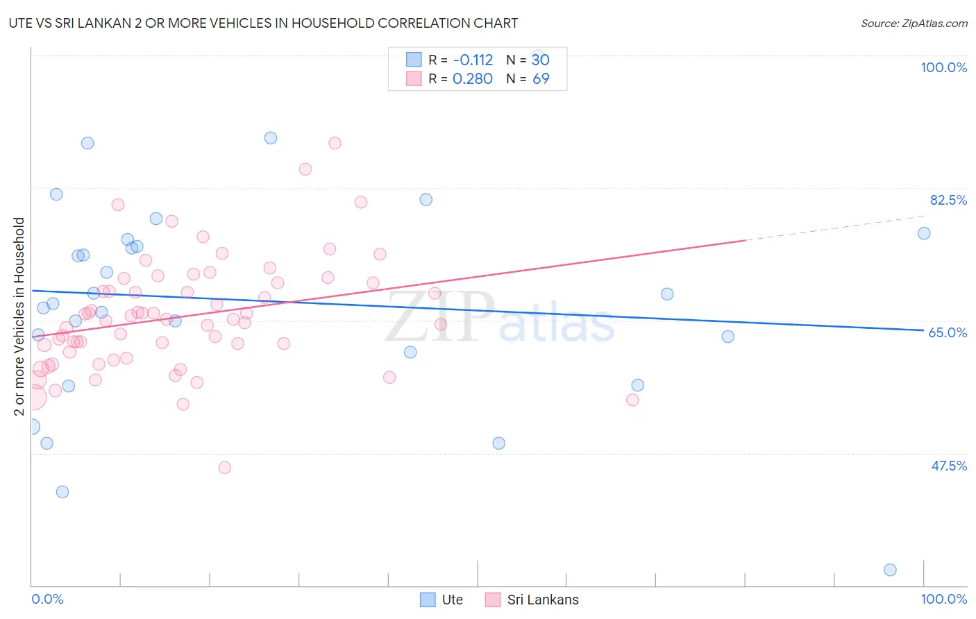 Ute vs Sri Lankan 2 or more Vehicles in Household