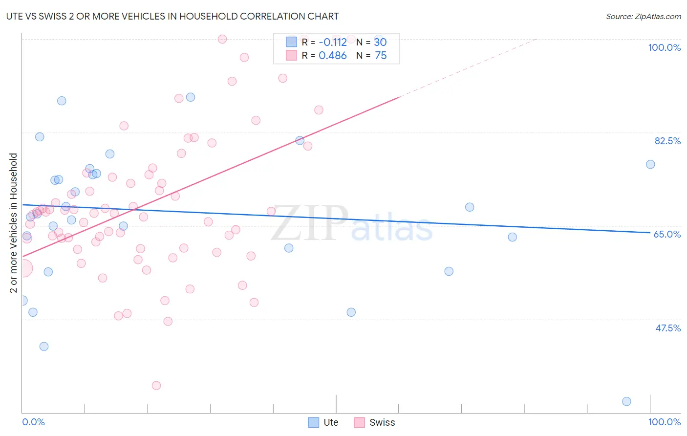 Ute vs Swiss 2 or more Vehicles in Household