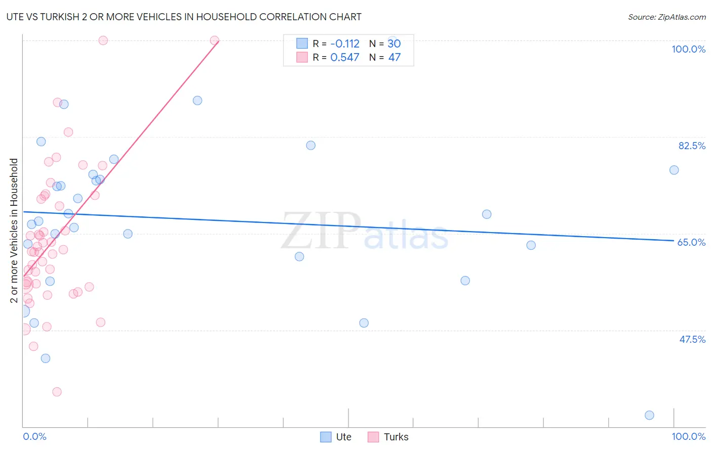 Ute vs Turkish 2 or more Vehicles in Household