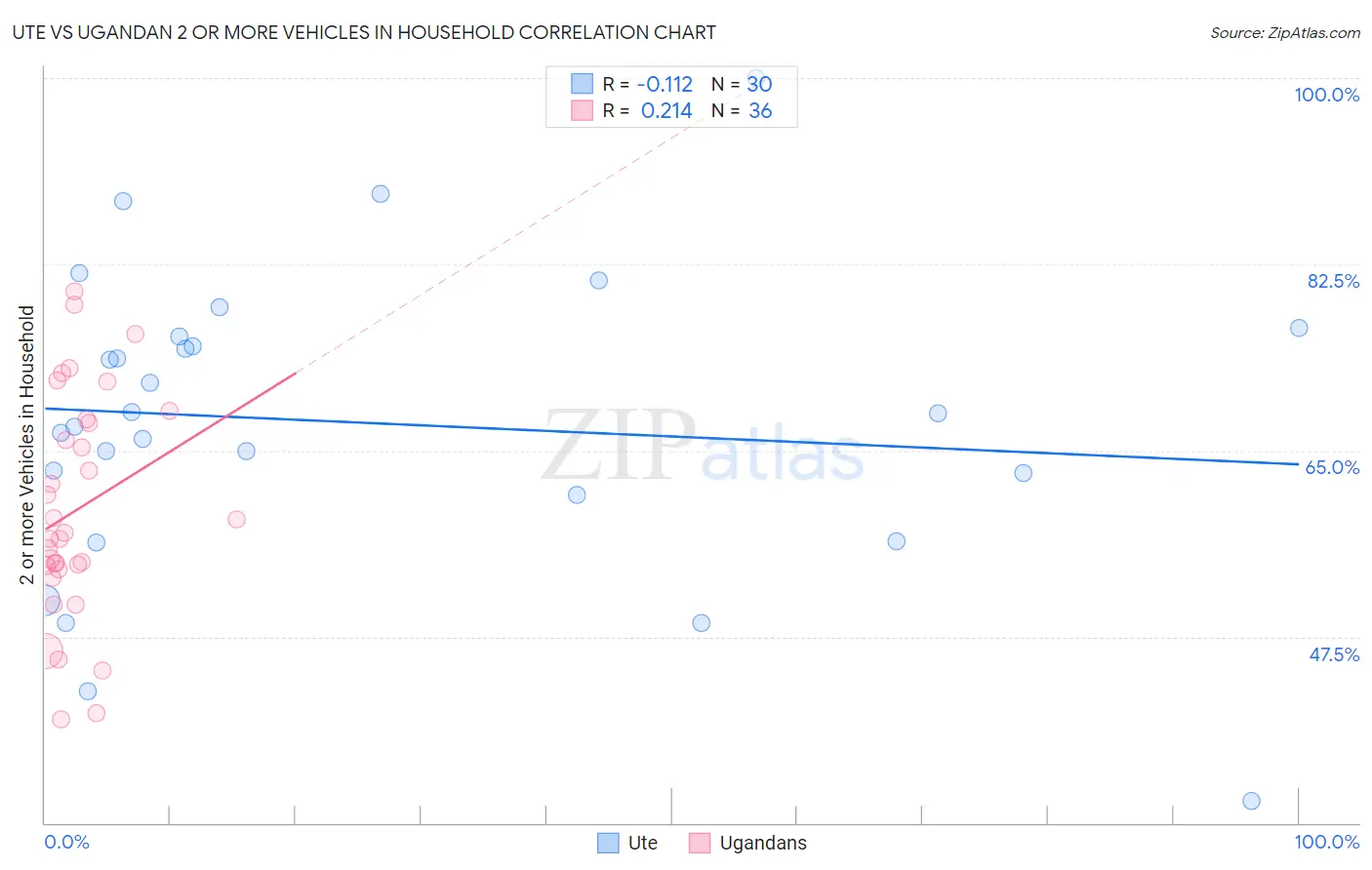 Ute vs Ugandan 2 or more Vehicles in Household