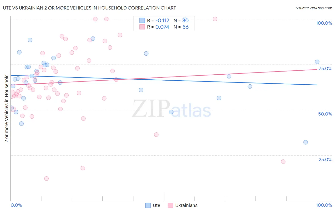 Ute vs Ukrainian 2 or more Vehicles in Household