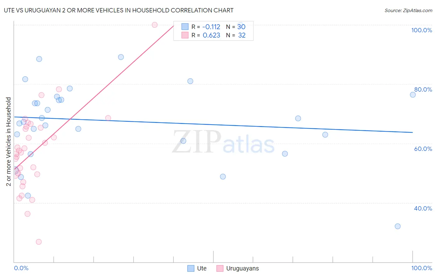 Ute vs Uruguayan 2 or more Vehicles in Household