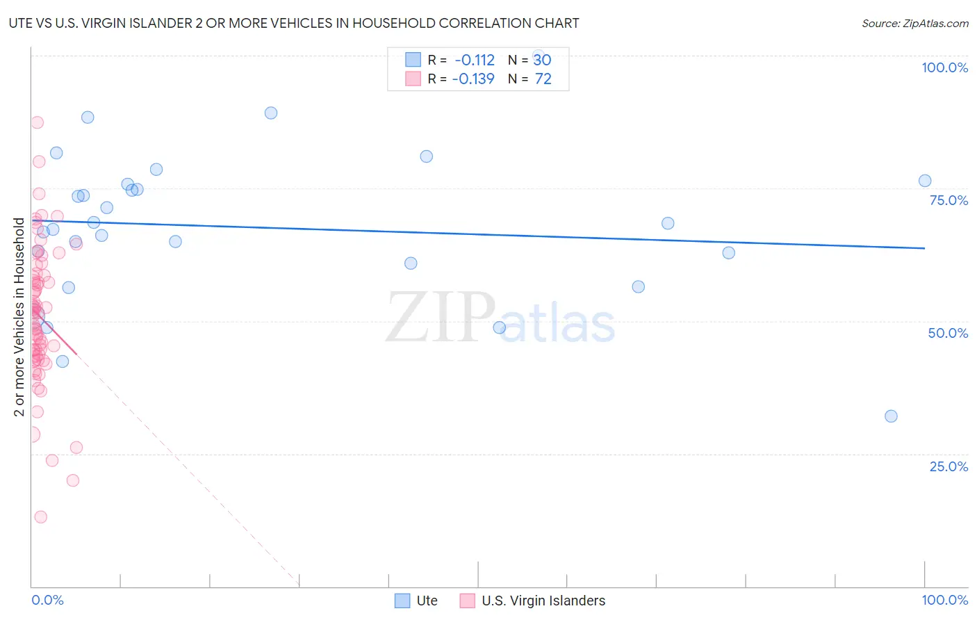 Ute vs U.S. Virgin Islander 2 or more Vehicles in Household