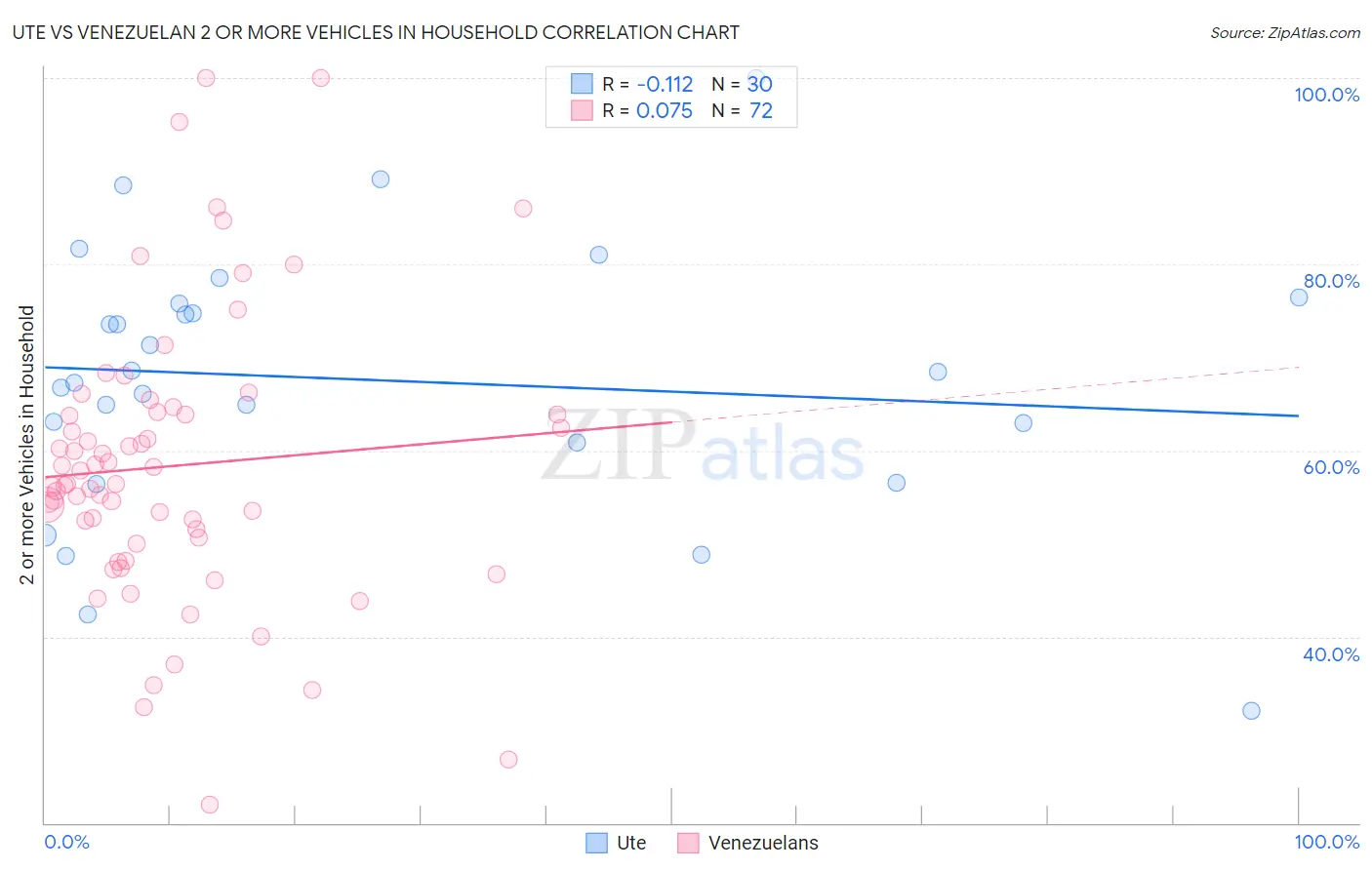 Ute vs Venezuelan 2 or more Vehicles in Household