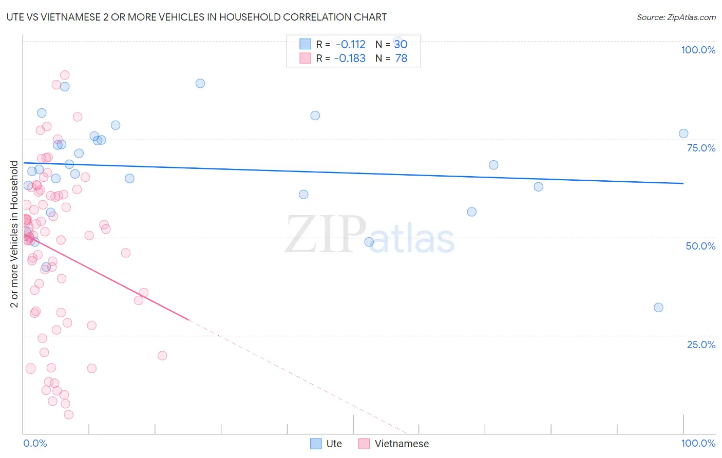 Ute vs Vietnamese 2 or more Vehicles in Household