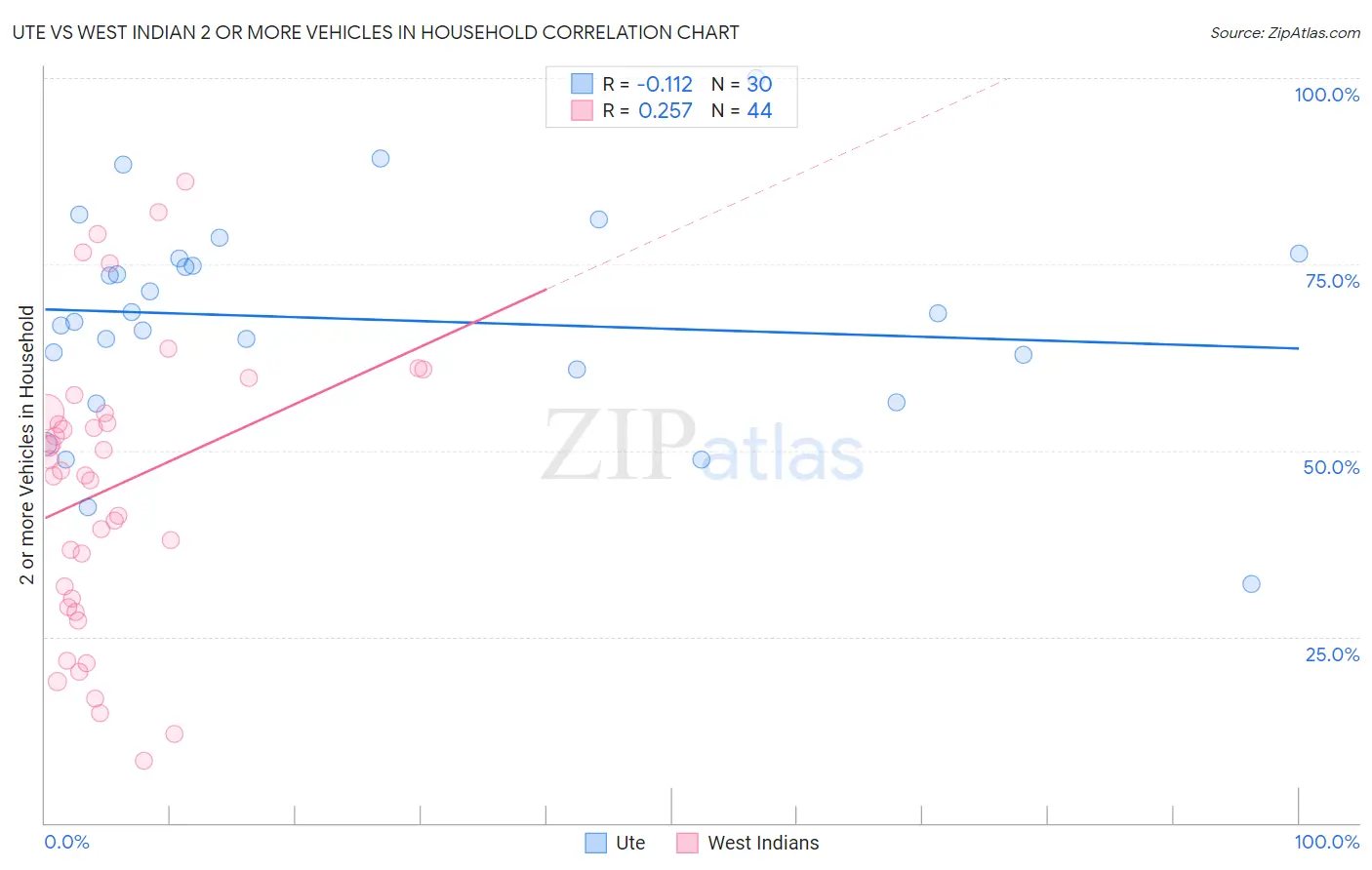 Ute vs West Indian 2 or more Vehicles in Household