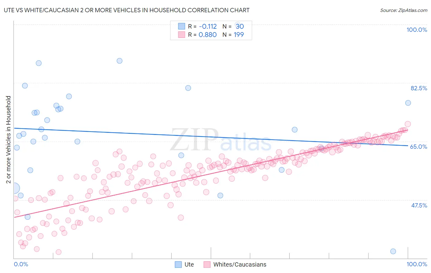 Ute vs White/Caucasian 2 or more Vehicles in Household