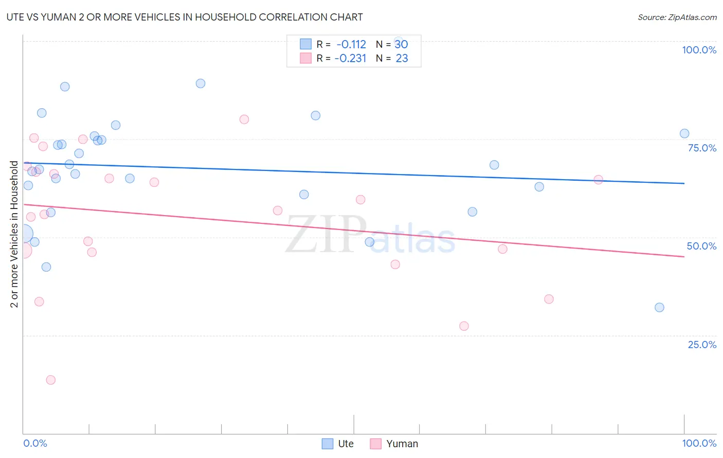 Ute vs Yuman 2 or more Vehicles in Household
