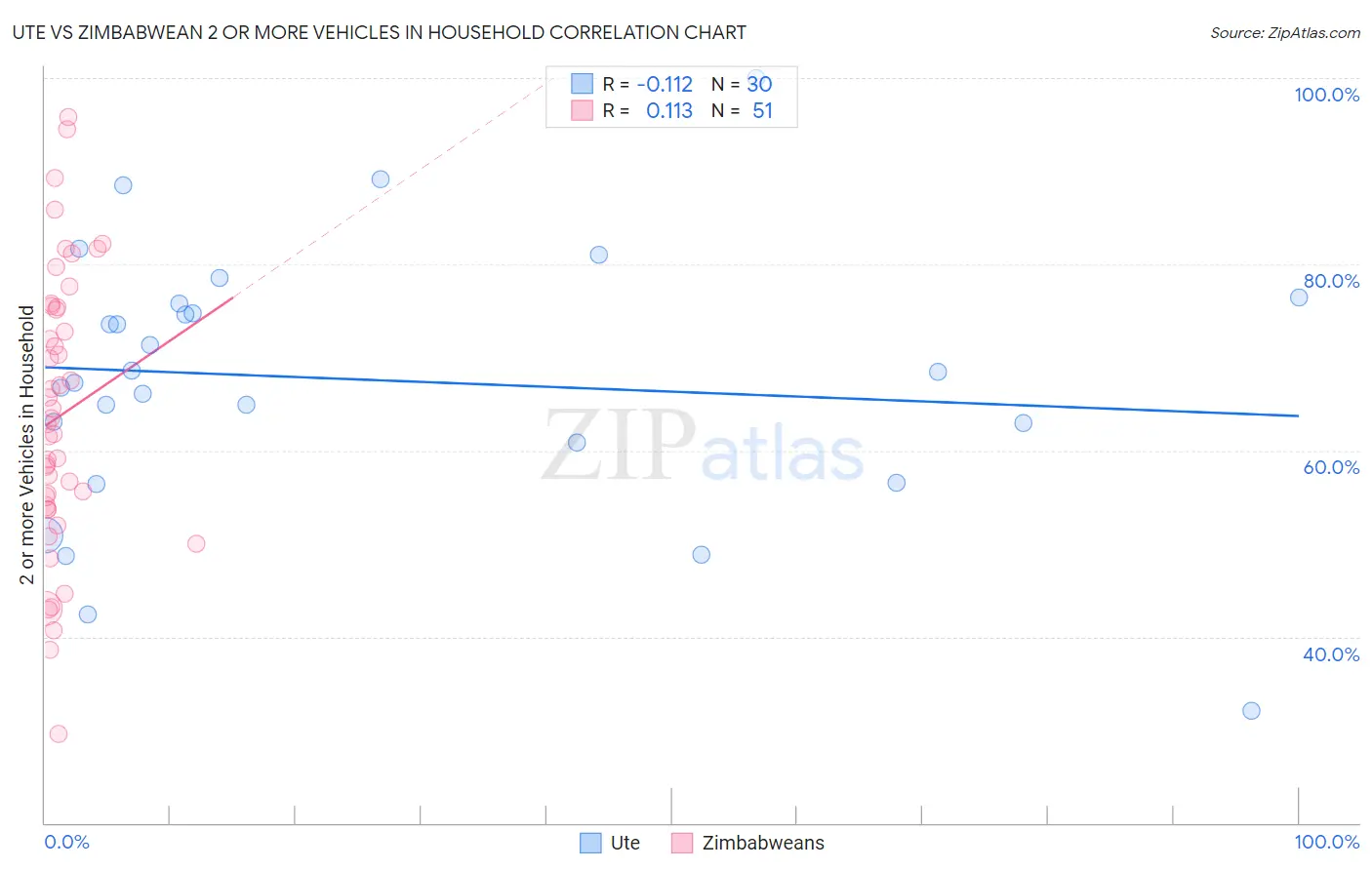Ute vs Zimbabwean 2 or more Vehicles in Household