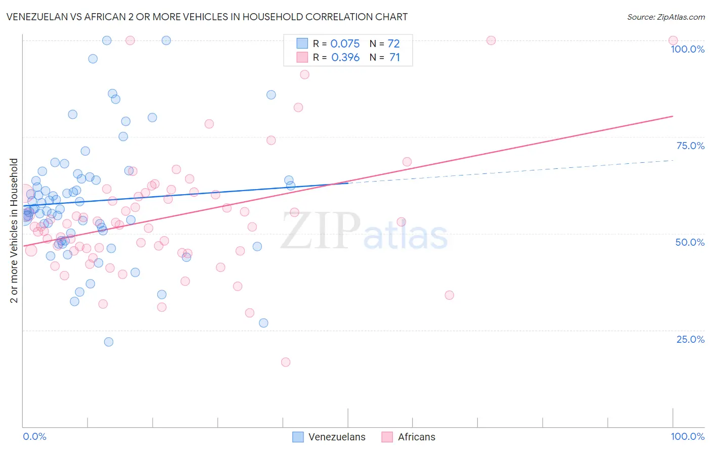 Venezuelan vs African 2 or more Vehicles in Household