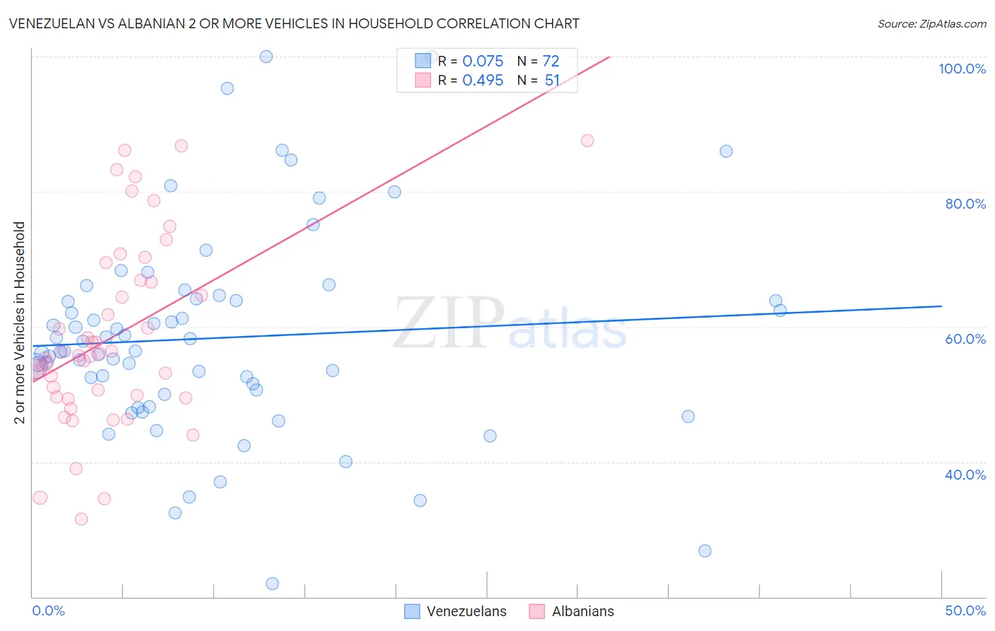 Venezuelan vs Albanian 2 or more Vehicles in Household