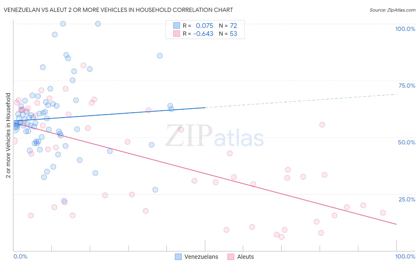 Venezuelan vs Aleut 2 or more Vehicles in Household