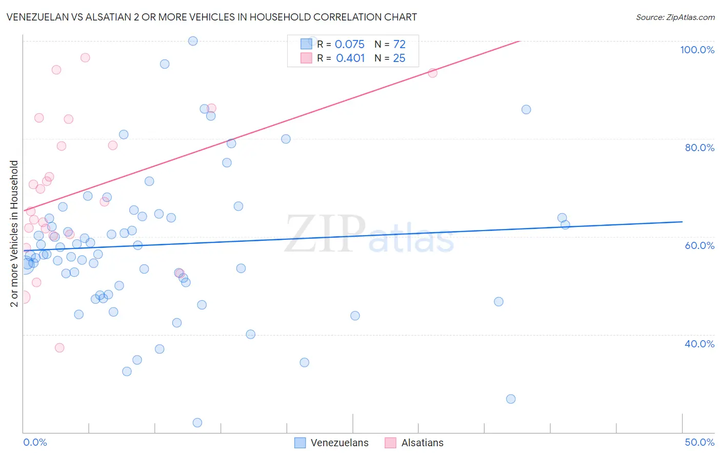 Venezuelan vs Alsatian 2 or more Vehicles in Household
